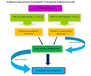 schemat składania wniosków
